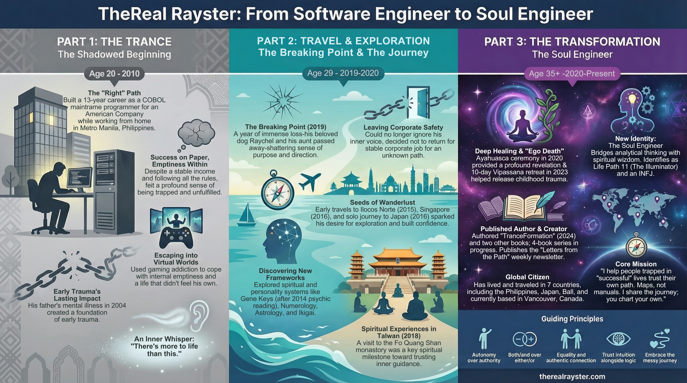 TheReal Rayster: From Software Engineer to Soul Engineer - Complete Journey Map